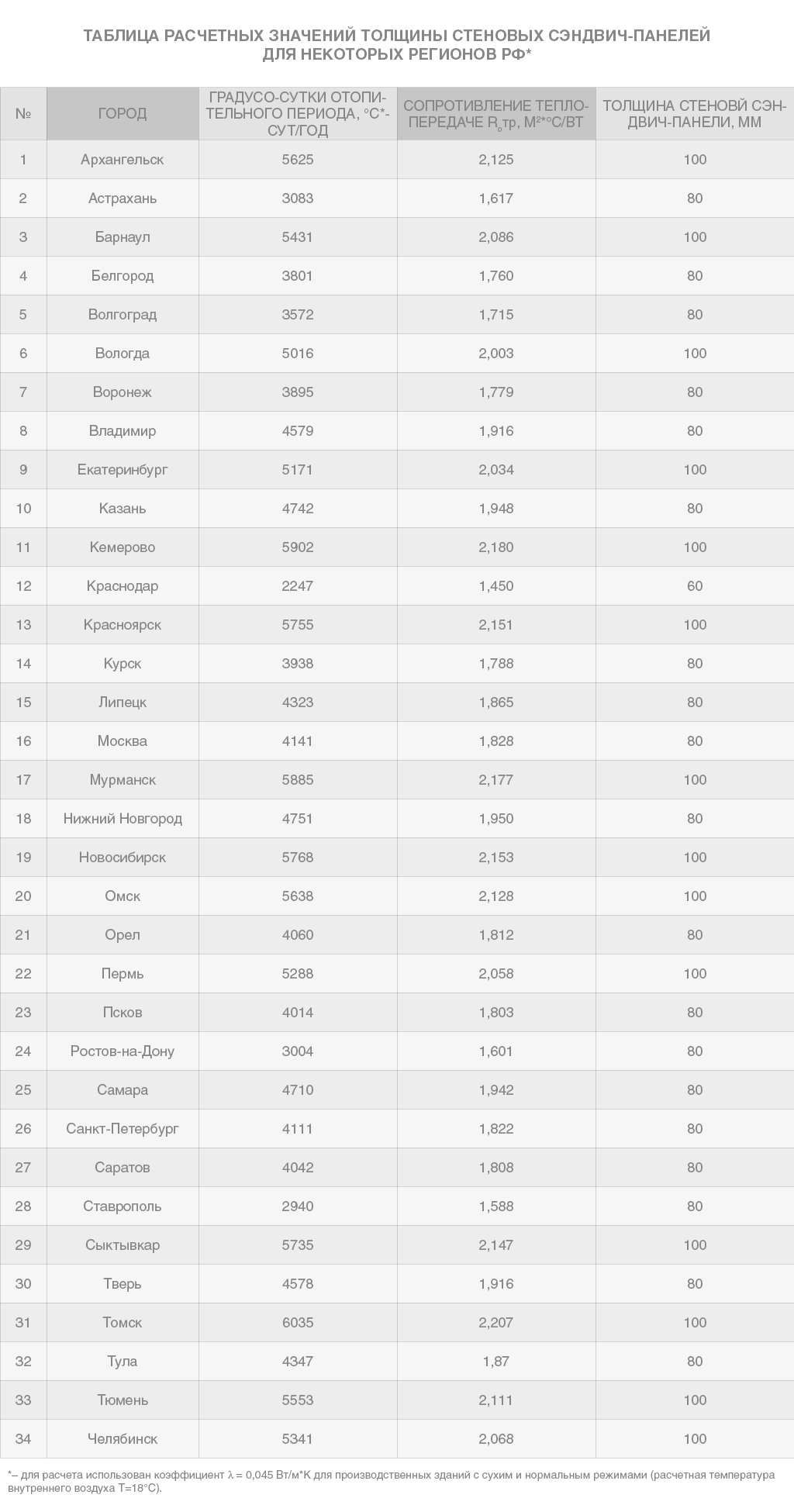 Стеновые сэндвич-панели МВ 100 мм 1 м.кв 14 Стеновые сэндвич-панели МВ 100 мм 1 м.кв 14