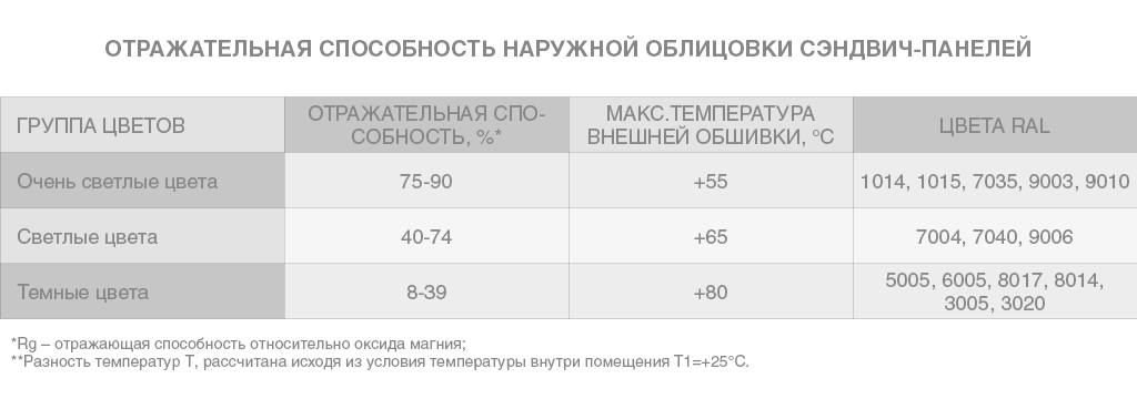 Стеновые сэндвич-панели МВ 100 мм 1 м.кв 12 Стеновые сэндвич-панели МВ 100 мм 1 м.кв 12