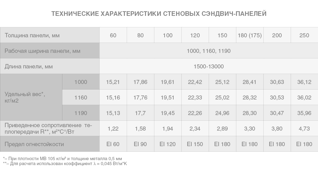 Стеновые сэндвич-панели МВ 100 мм 1 м.кв 8 Стеновые сэндвич-панели МВ 100 мм 1 м.кв 8
